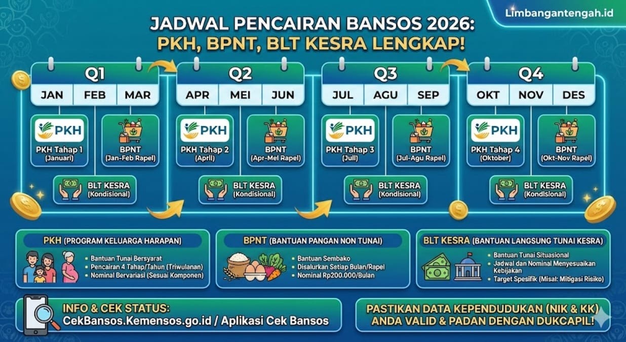 Jadwal Pencairan Bansos