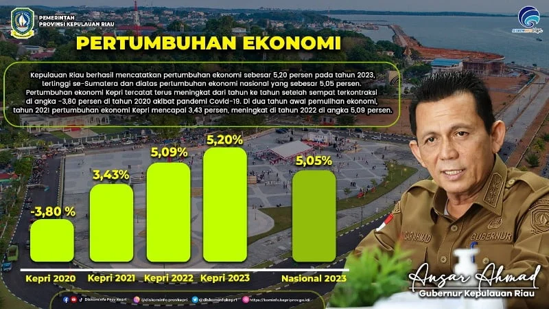 Pertumbuhan Ekonomi Kepri Terus Dipacu Pemerintah Pusat